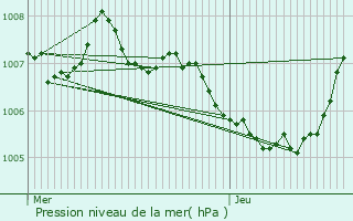 Graphe de la pression atmosphrique prvue pour Rombach-Martelange