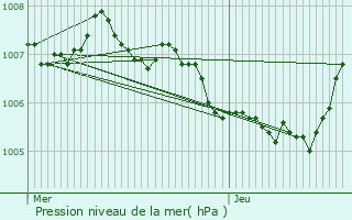 Graphe de la pression atmosphrique prvue pour Mllendorf