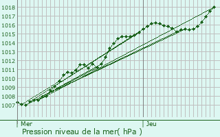 Graphe de la pression atmosphrique prvue pour Bullange