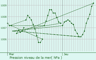 Graphe de la pression atmosphrique prvue pour Beaumont-ls-Valence