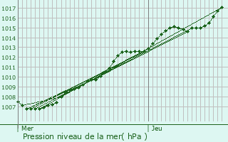 Graphe de la pression atmosphrique prvue pour Maarkedal