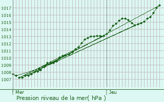 Graphe de la pression atmosphrique prvue pour Hasnon