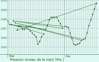 Graphe de la pression atmosphrique prvue pour Crots