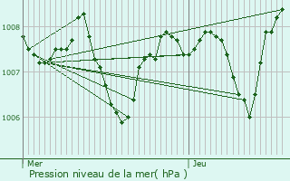 Graphe de la pression atmosphrique prvue pour Saint-Gengoux-de-Sciss