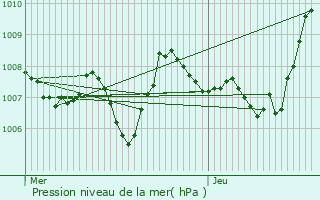 Graphe de la pression atmosphrique prvue pour Mirabel