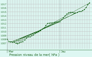 Graphe de la pression atmosphrique prvue pour Armentires