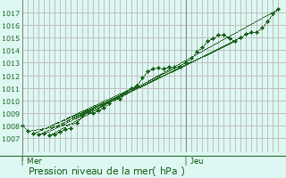 Graphe de la pression atmosphrique prvue pour Provin