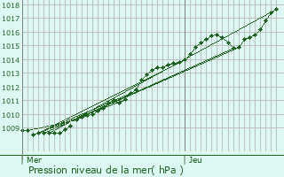 Graphe de la pression atmosphrique prvue pour Corbie