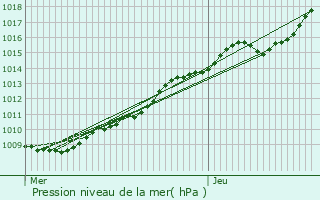 Graphe de la pression atmosphrique prvue pour Rivery