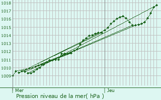 Graphe de la pression atmosphrique prvue pour Beauvais