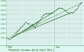 Graphe de la pression atmosphrique prvue pour Vesoul