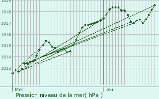 Graphe de la pression atmosphrique prvue pour Yzeure