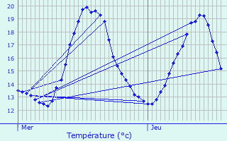 Graphique des tempratures prvues pour Verneuil-en-Halatte