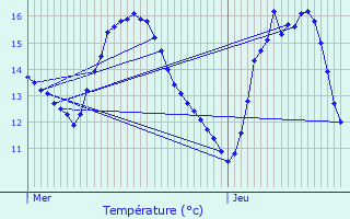 Graphique des tempratures prvues pour Gantenbeinmhle