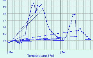 Graphique des tempratures prvues pour Kuurne