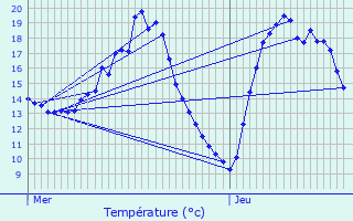 Graphique des tempratures prvues pour Gunange