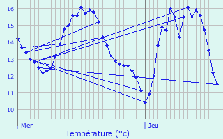 Graphique des tempratures prvues pour Larochette