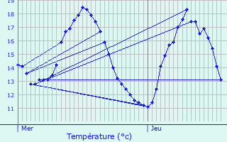 Graphique des tempratures prvues pour Provin