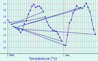 Graphique des tempratures prvues pour Uebersyren