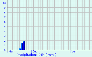 Graphique des précipitations prvues pour Saint-Soupplets