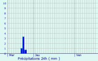 Graphique des précipitations prvues pour Lizy-sur-Ourcq