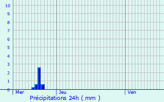 Graphique des précipitations prvues pour Varreddes