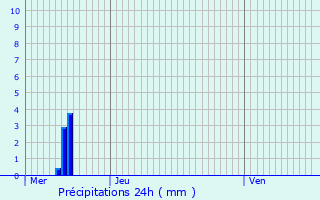 Graphique des précipitations prvues pour Montenils