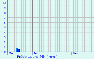 Graphique des précipitations prvues pour Villecerf