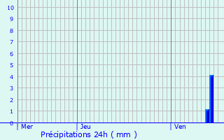 Graphique des précipitations prvues pour Beaucourt