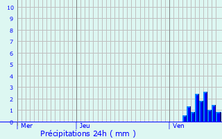 Graphique des précipitations prvues pour Ricany