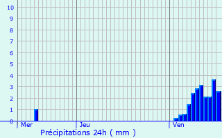 Graphique des précipitations prvues pour Damvillers