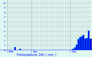 Graphique des précipitations prvues pour Dombras