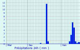 Graphique des précipitations prvues pour Le Ban-Saint-Martin