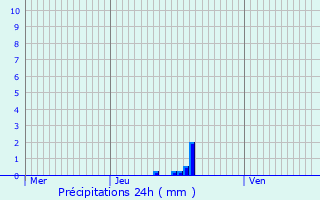 Graphique des précipitations prvues pour Combles-en-Barrois