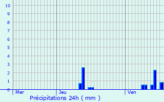 Graphique des précipitations prvues pour Moulins-ls-Metz