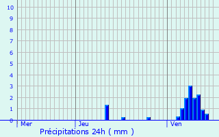 Graphique des précipitations prvues pour Hollenfels