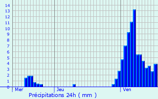 Graphique des précipitations prvues pour Valmont