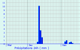 Graphique des précipitations prvues pour Eschau