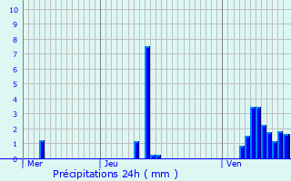 Graphique des précipitations prvues pour Schmtt