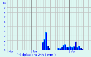 Graphique des précipitations prvues pour Souffelweyersheim