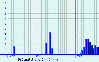 Graphique des précipitations prvues pour Goedange