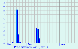 Graphique des précipitations prvues pour Gires