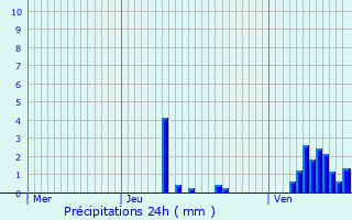 Graphique des précipitations prvues pour Bohey