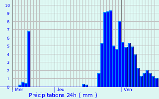 Graphique des précipitations prvues pour Kenzingen