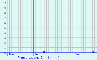 Graphique des précipitations prvues pour La Bresse Hohneck