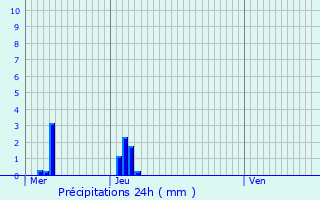 Graphique des précipitations prvues pour Xertigny