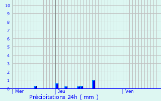 Graphique des précipitations prvues pour Vog