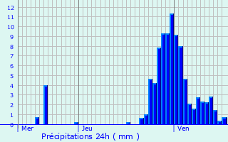 Graphique des précipitations prvues pour Geispolsheim