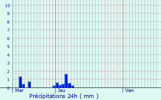 Graphique des précipitations prvues pour Zingem