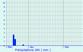 Graphique des précipitations prvues pour Lguevin